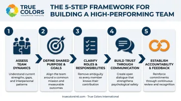 5-step framework infographic for building a high-performing team