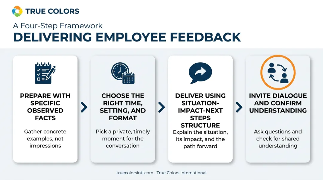 4-step framework for giving effective employee feedback process flow