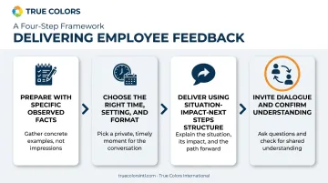 4-step framework for giving effective employee feedback process flow