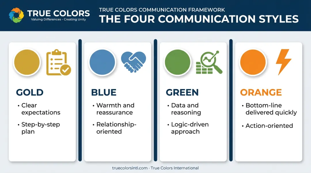 Four communication styles Gold Blue Green Orange feedback preferences comparison