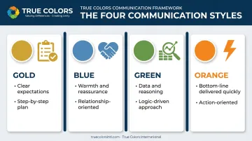 Four communication styles Gold Blue Green Orange feedback preferences comparison