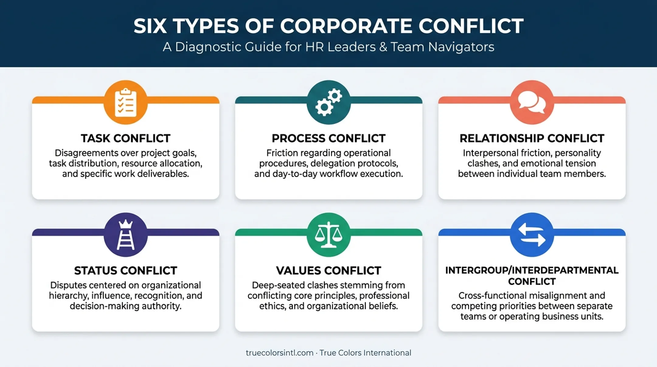 Six types of corporate workplace conflict comparison infographic
