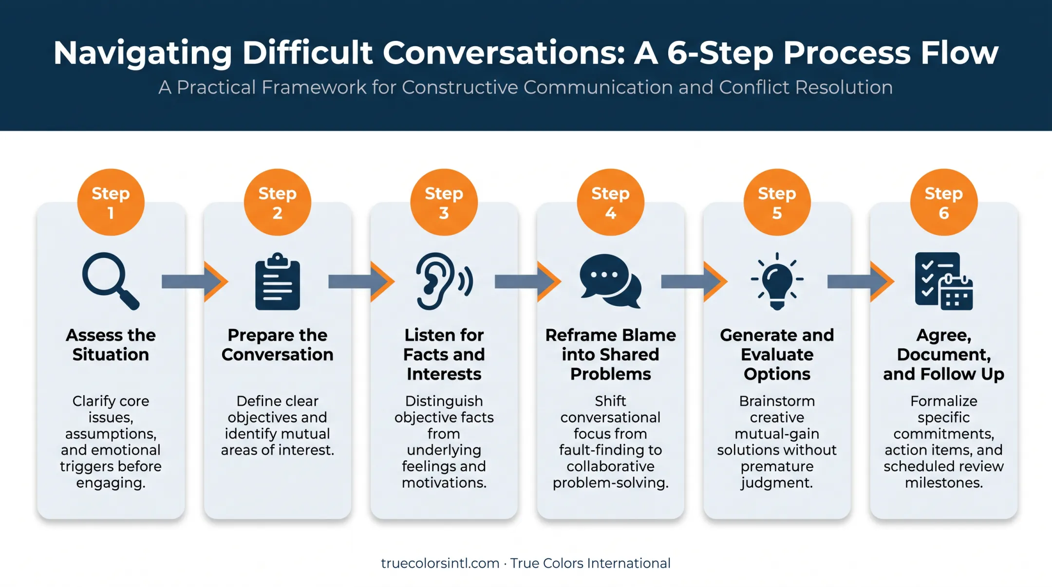 Six-step corporate conflict resolution process from assessment to follow-up