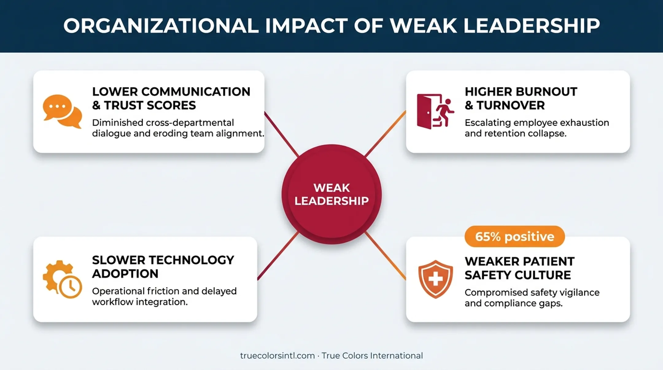 Ripple effect of weak healthcare leadership across four impact areas