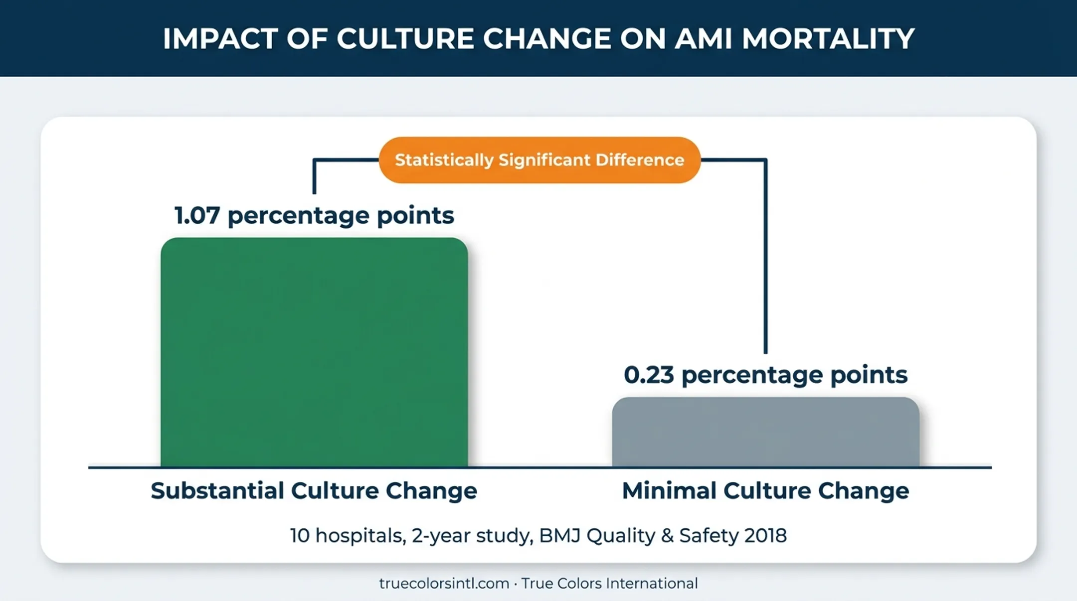 AMI mortality rate improvement comparison with and without leadership culture change