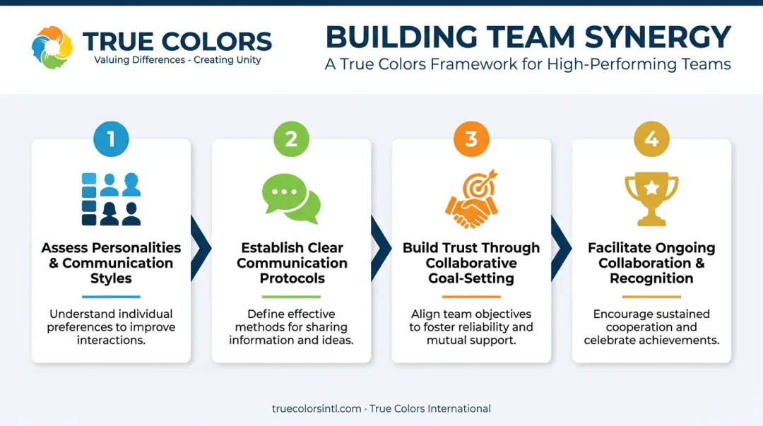 4-step process for building team synergy in the workplace