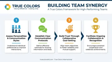 4-step process for building team synergy in the workplace