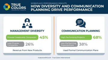 Team diversity and communication planning impact on business performance statistics