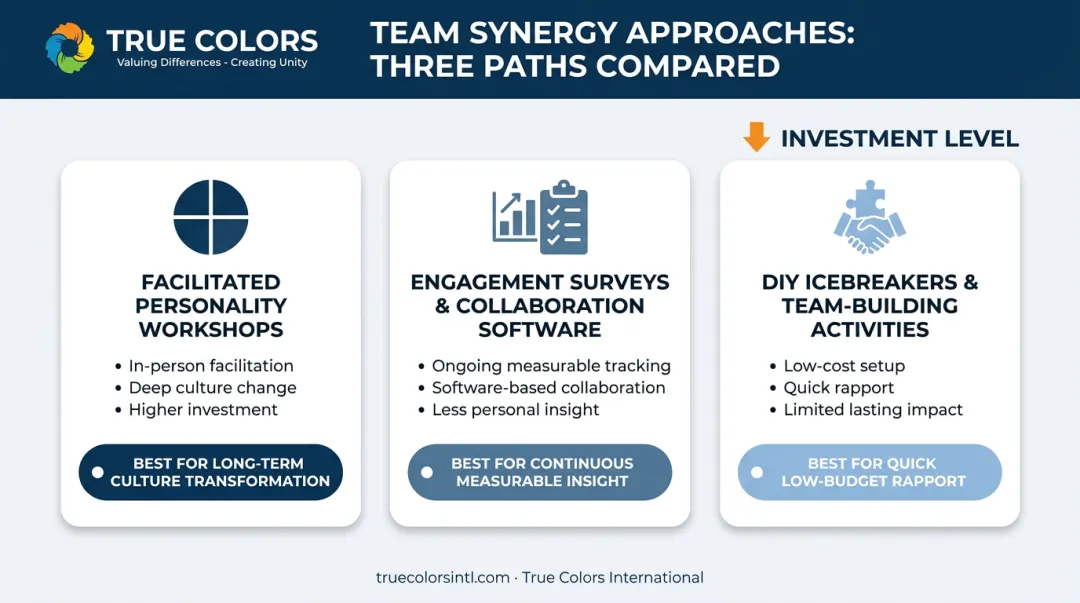 Comparison of three approaches to building team synergy and collaboration