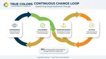 True Culture Loop four-stage continuous change reinforcement cycle