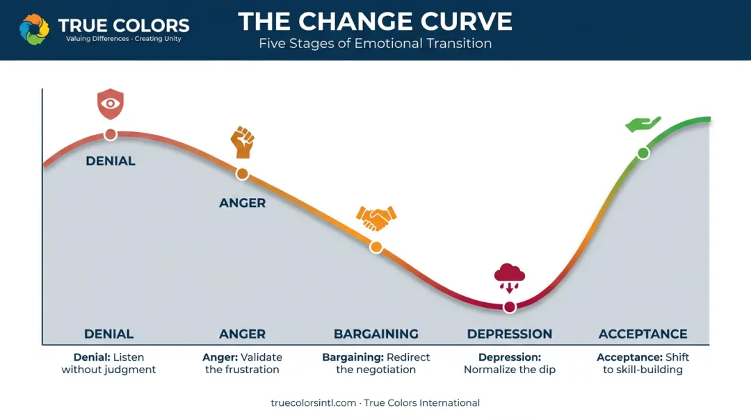 5-stage emotional Change Curve from denial to acceptance