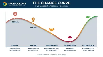 5-stage emotional Change Curve from denial to acceptance