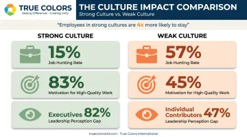 Strong versus weak workplace culture statistics comparison infographic