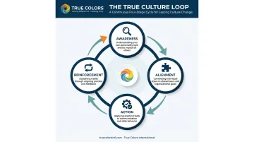 True Culture Loop four-stage cycle for culture change framework