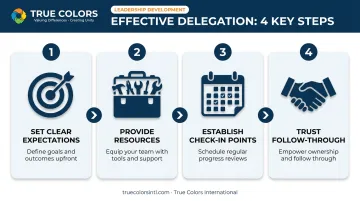 Four-step delegation framework infographic for effective task management