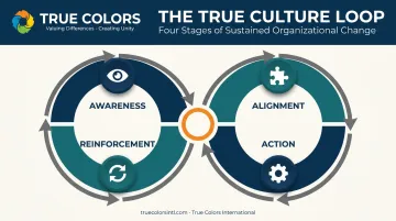 True Culture Loop four-stage continuous leadership development cycle diagram