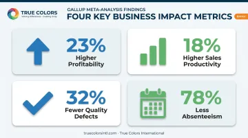 Gallup statistics showing business impact of highly engaged well-led teams