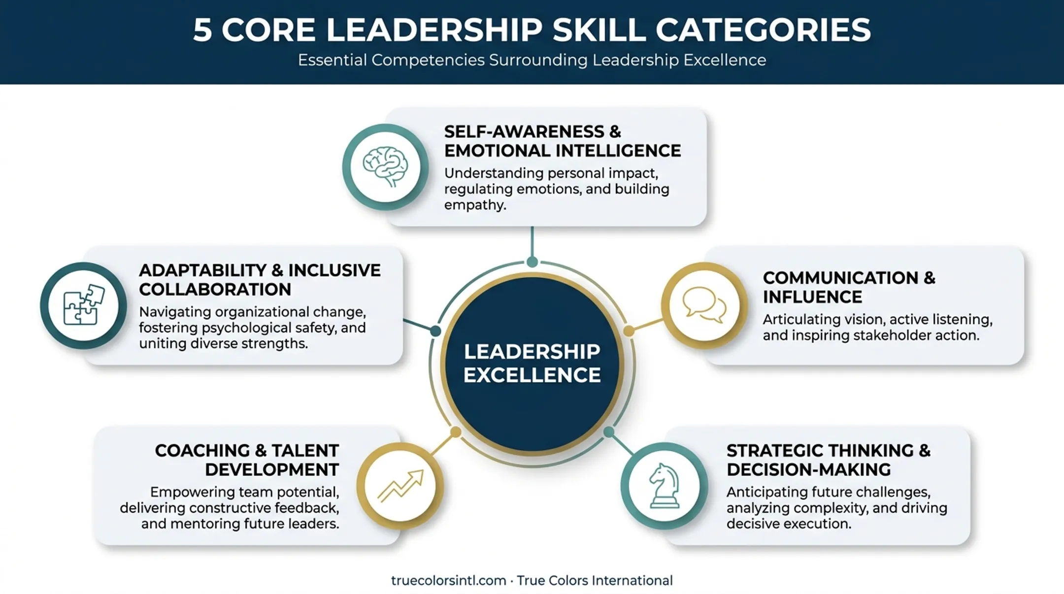Five essential leadership skills for corporate leaders overview diagram