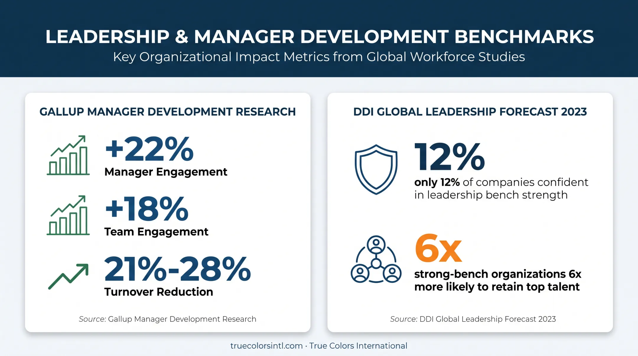 Leadership development research statistics on engagement and retention impact