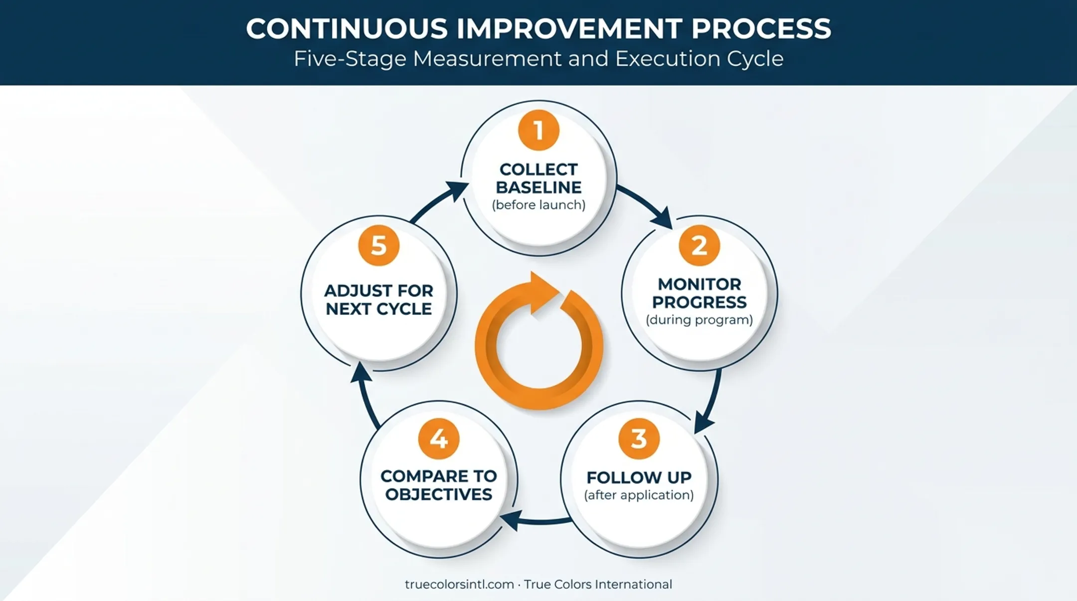 5-step leadership development measurement and improvement cycle diagram