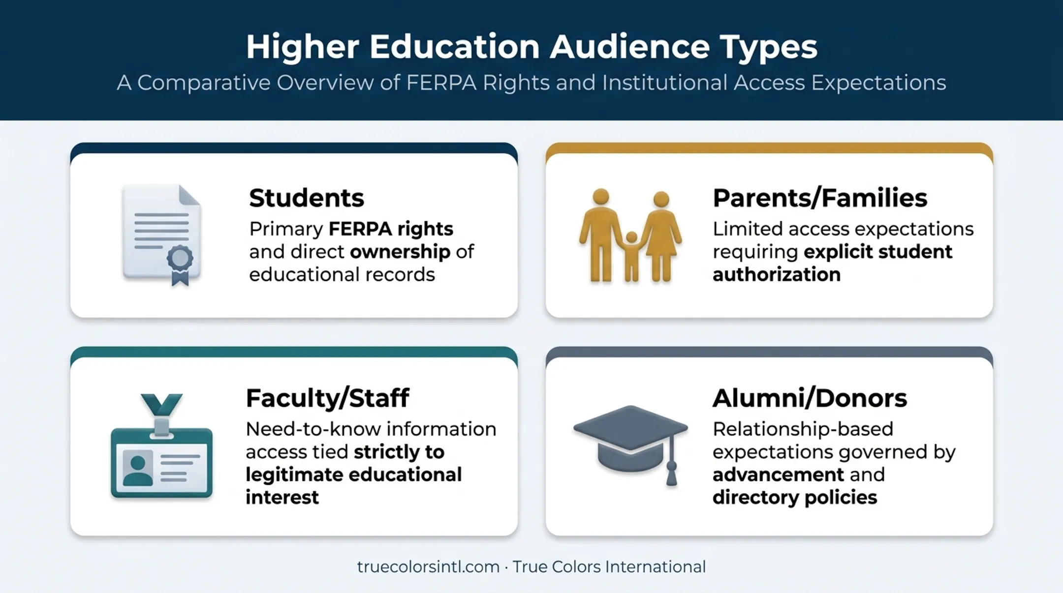 Four higher education audience types with distinct access rights infographic