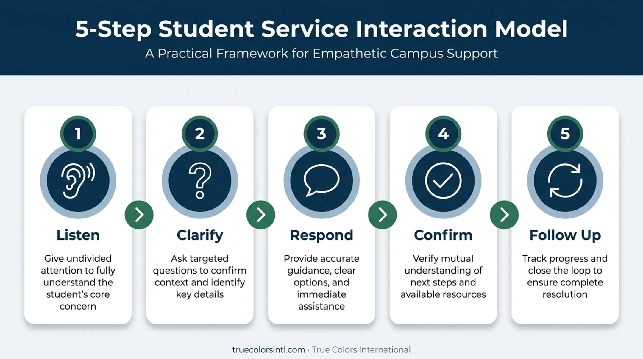 5-step student service interaction model from listening to follow-up