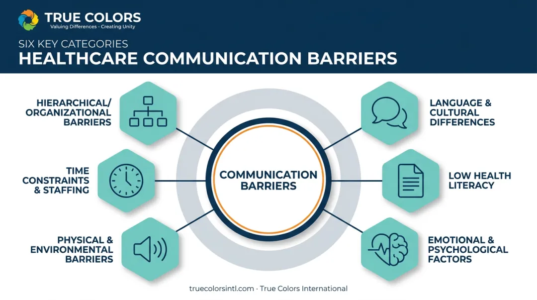 Six major communication barrier categories in healthcare overview