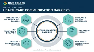 Six major communication barrier categories in healthcare overview
