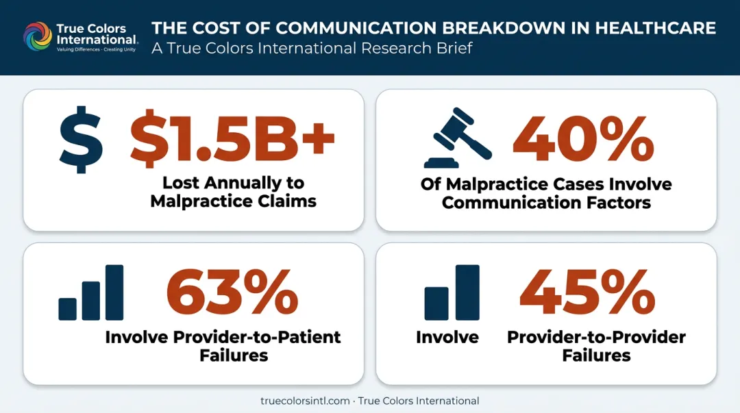 Financial and malpractice cost statistics of poor healthcare communication