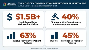 Financial and malpractice cost statistics of poor healthcare communication