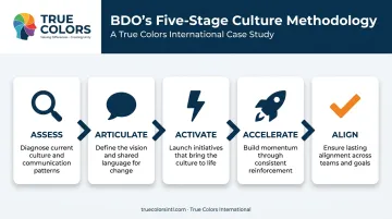 BDO five-stage culture sequence Assess Articulate Activate Accelerate Align infographic