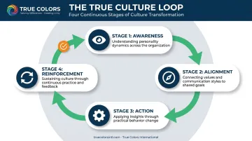 True Culture Loop four-stage framework Awareness Alignment Action Reinforcement diagram