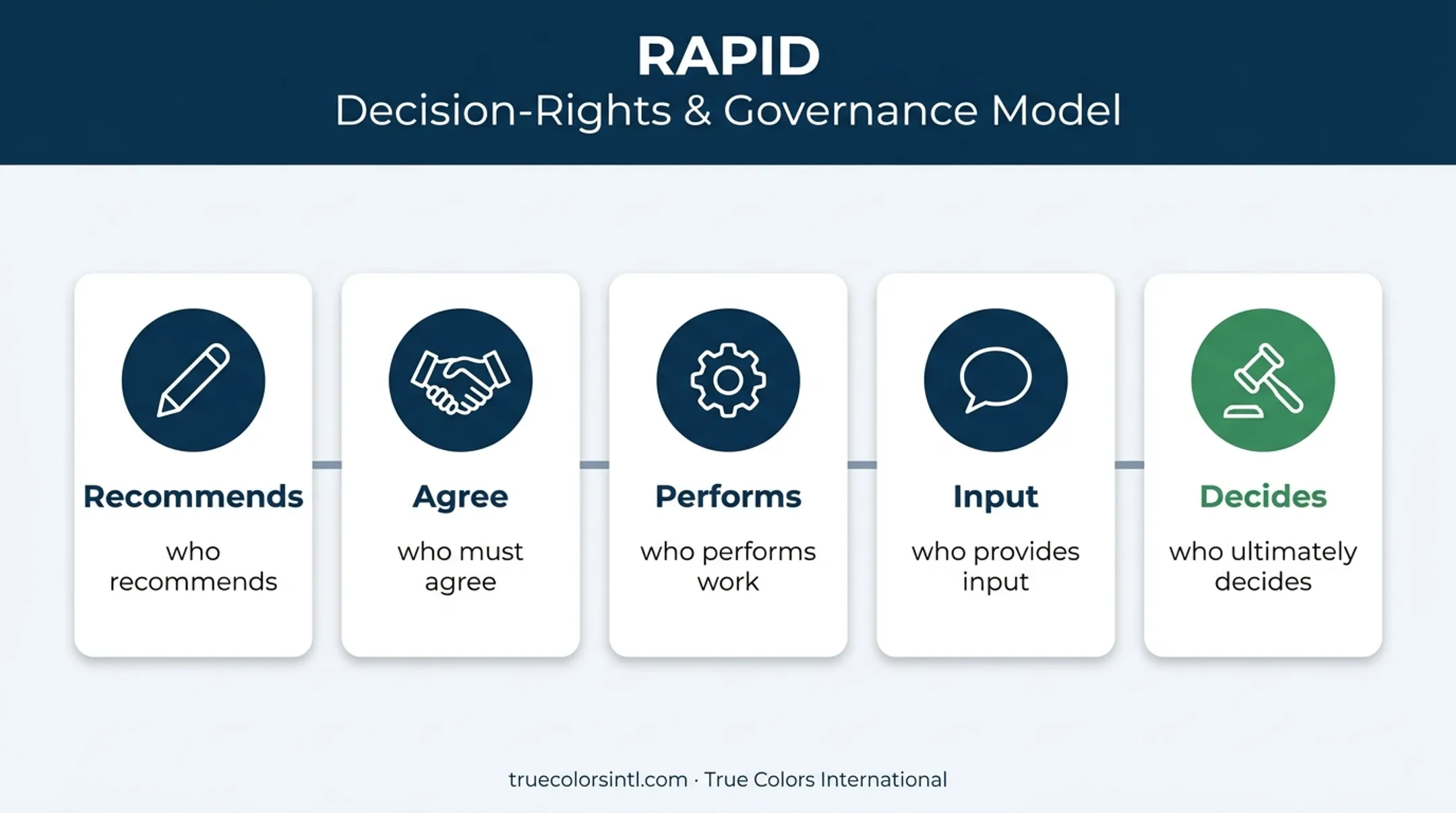 RAPID decision rights framework for transformation leadership teams