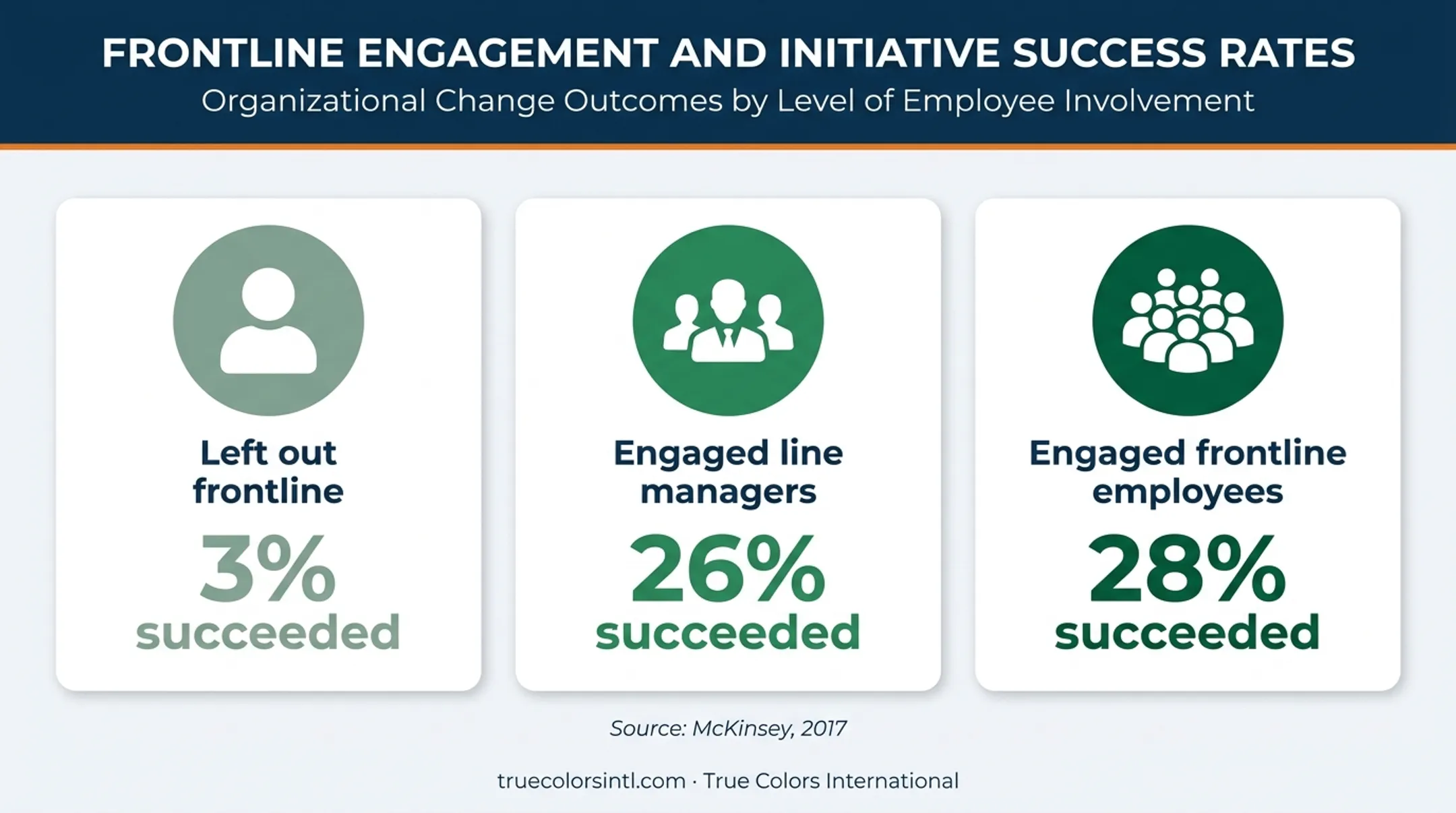 Transformation success rates by leadership team alignment and engagement