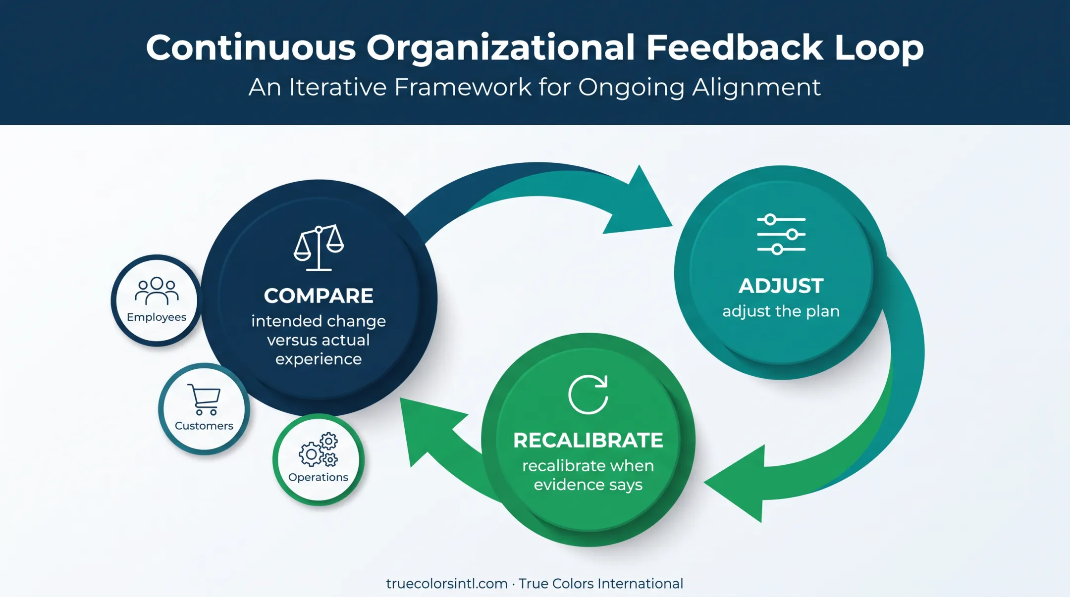 Three-stage transformation feedback loop from evidence to recalibration