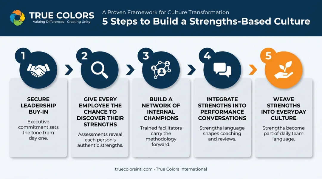 5-step framework for building a strengths-based organizational culture
