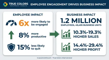 Gallup research statistics on strengths-based employee engagement and profit impact