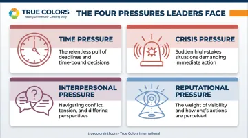 Four types of leadership pressure: time crisis interpersonal reputational
