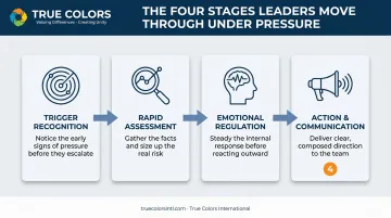 Four-stage leadership decision-making process under pressure flow diagram