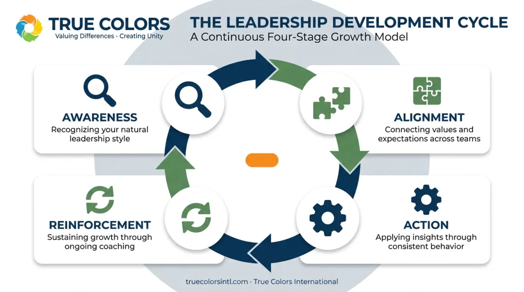 Connected Leadership Program four-stage continuous improvement loop diagram
