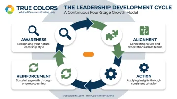 Connected Leadership Program four-stage continuous improvement loop diagram