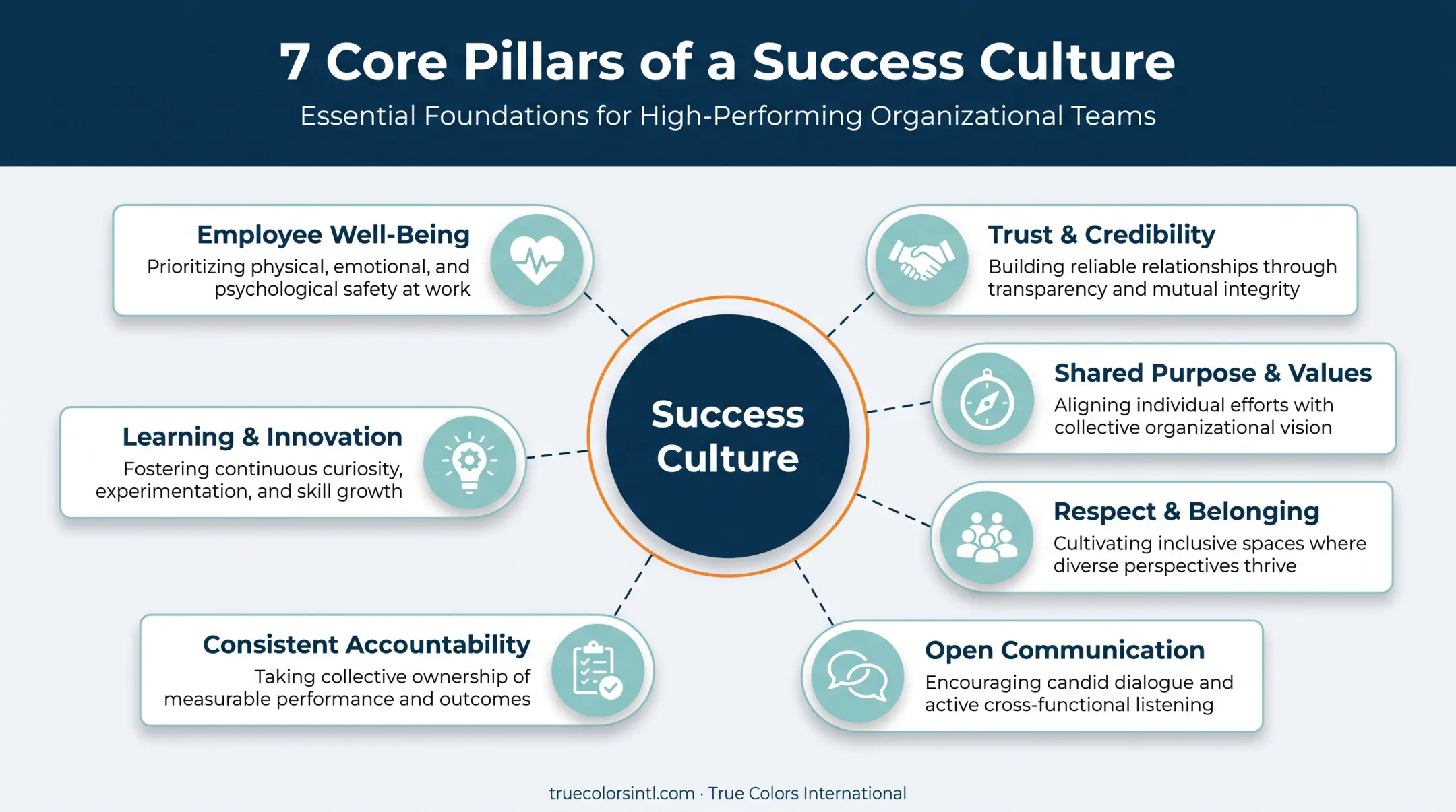Seven pillars of success culture trust purpose accountability diagram