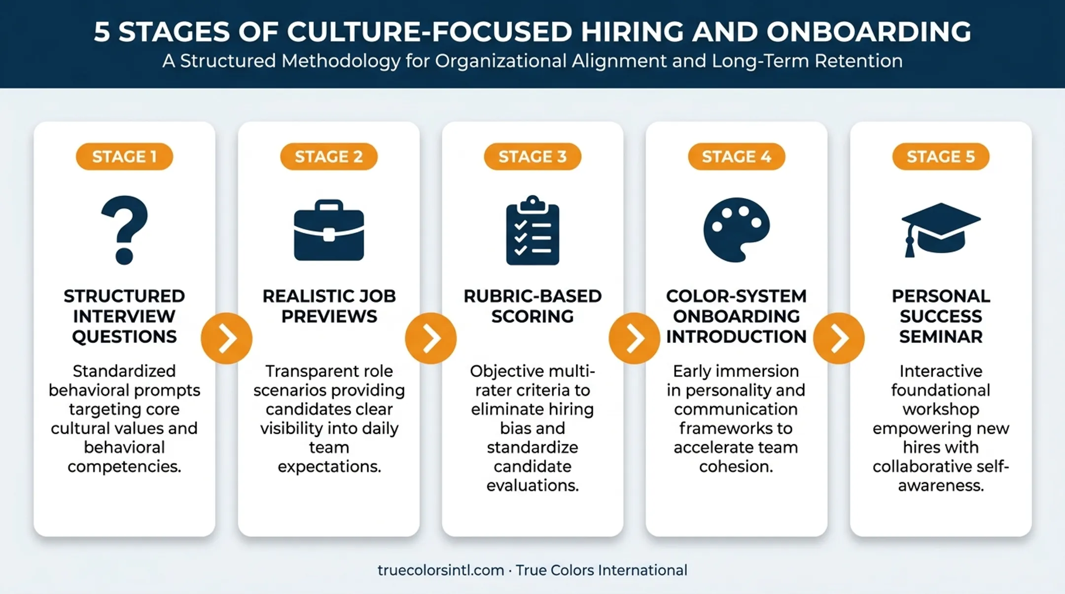 Five-step culture-driven hiring and onboarding process flow infographic