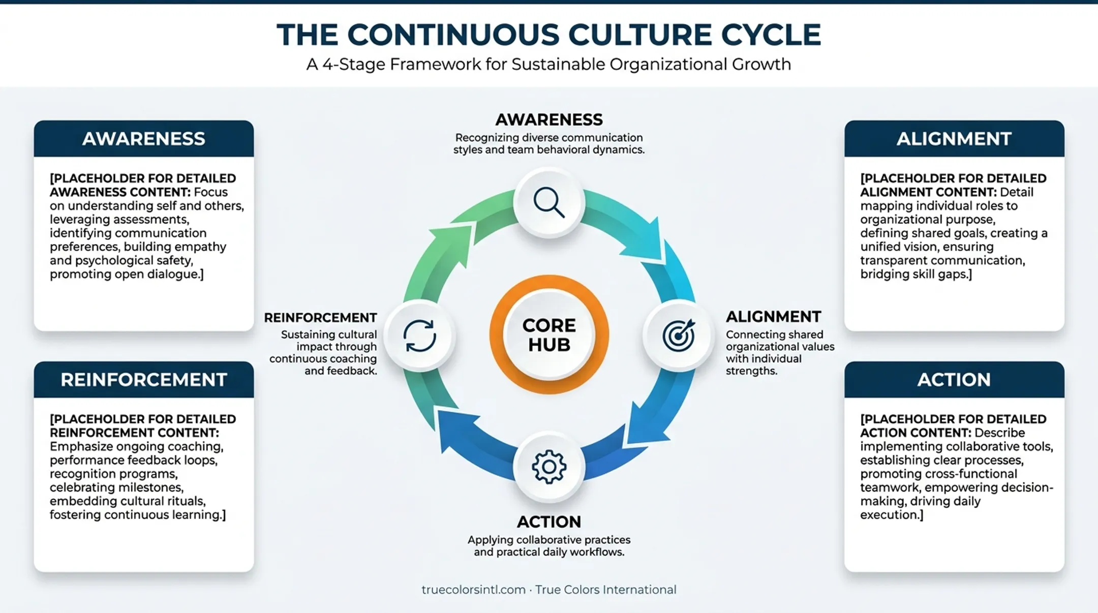 Awareness Alignment Action Reinforcement continuous culture improvement loop diagram