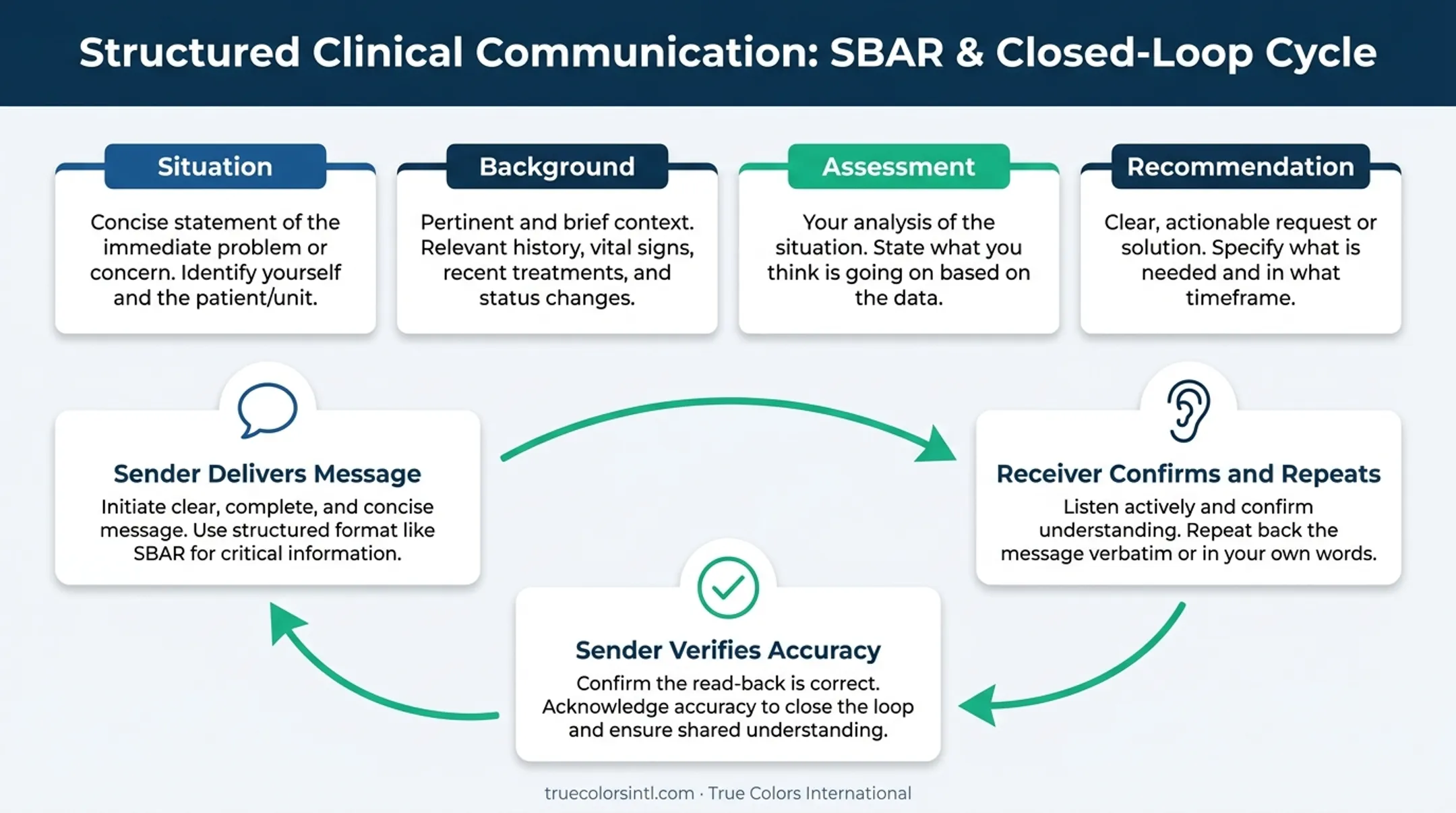 SBAR framework and closed-loop communication process for clinical handoffs