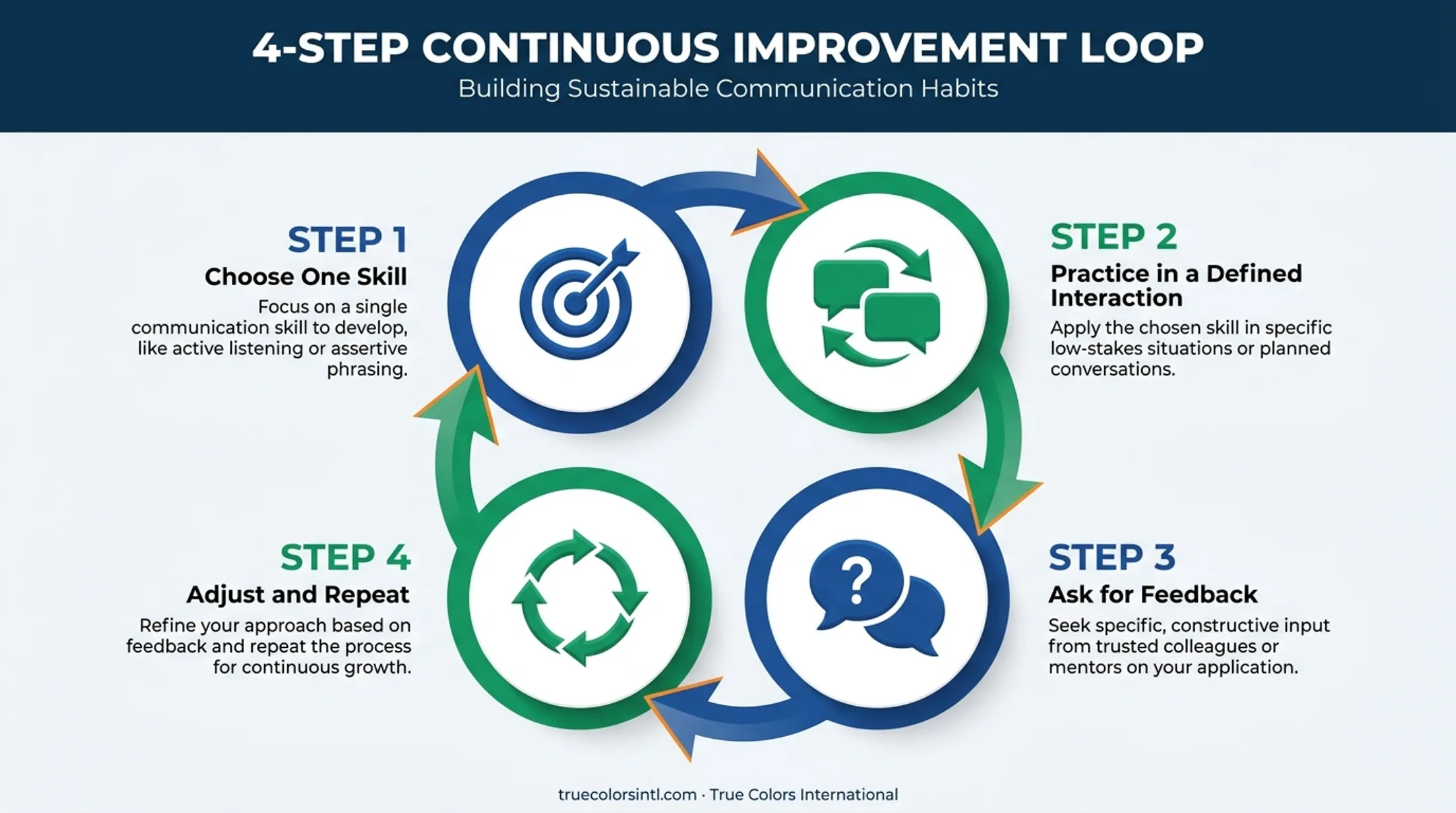 4-step continuous improvement cycle for practicing communication skills