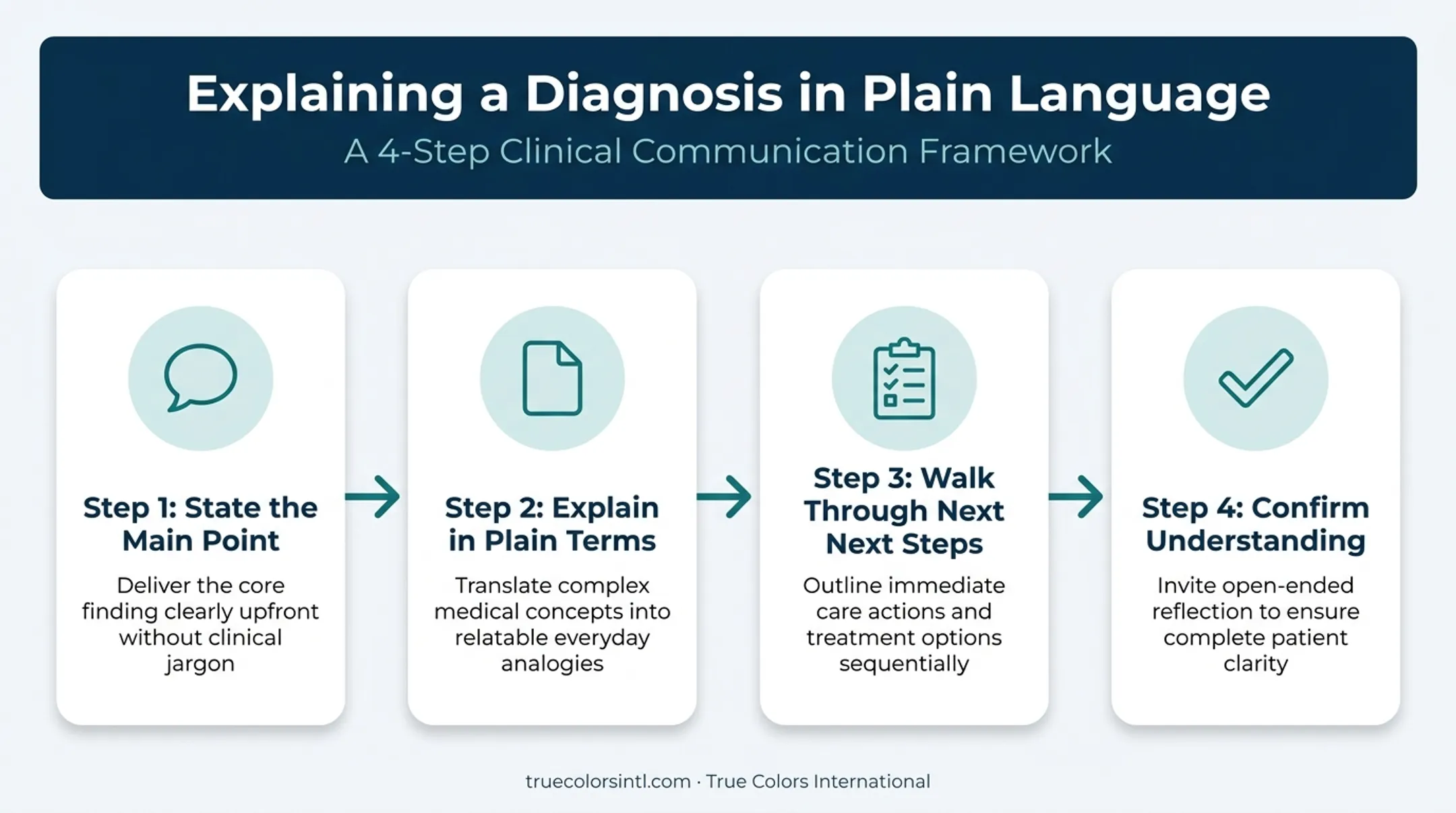 4-step plain language process for explaining diagnoses to patients