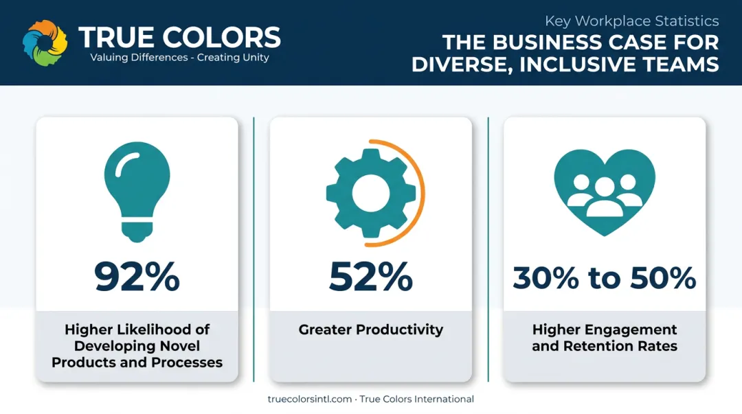 Learning culture business impact statistics on innovation productivity and retention