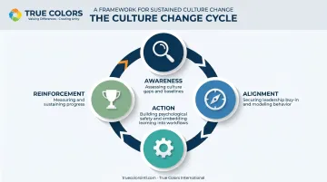 True Culture Loop four-stage cyclical learning culture framework diagram