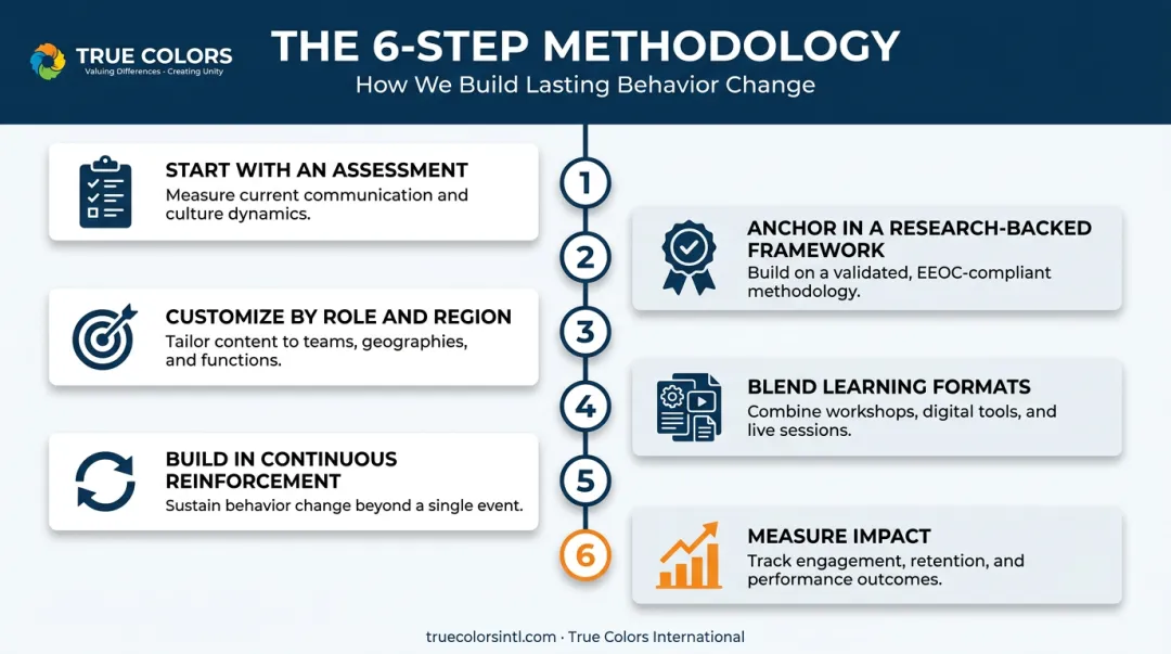 Six-step process for implementing cross-cultural communication training programs